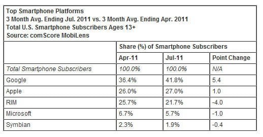 Apple, in genunchi. Samsung si Android, liderii pietei in SUA