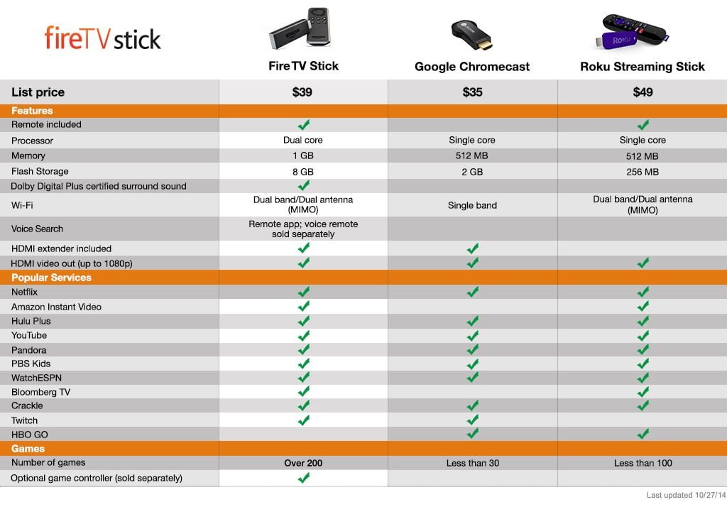 Fire TV Stick — Imagine 3 comparatie
