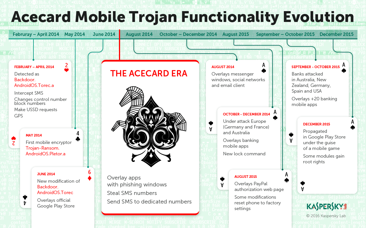Troianul Acecard fura banii de pe carduri