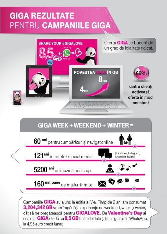 INFOGRAFIC TELEKOM Rezultate Campanii Giga