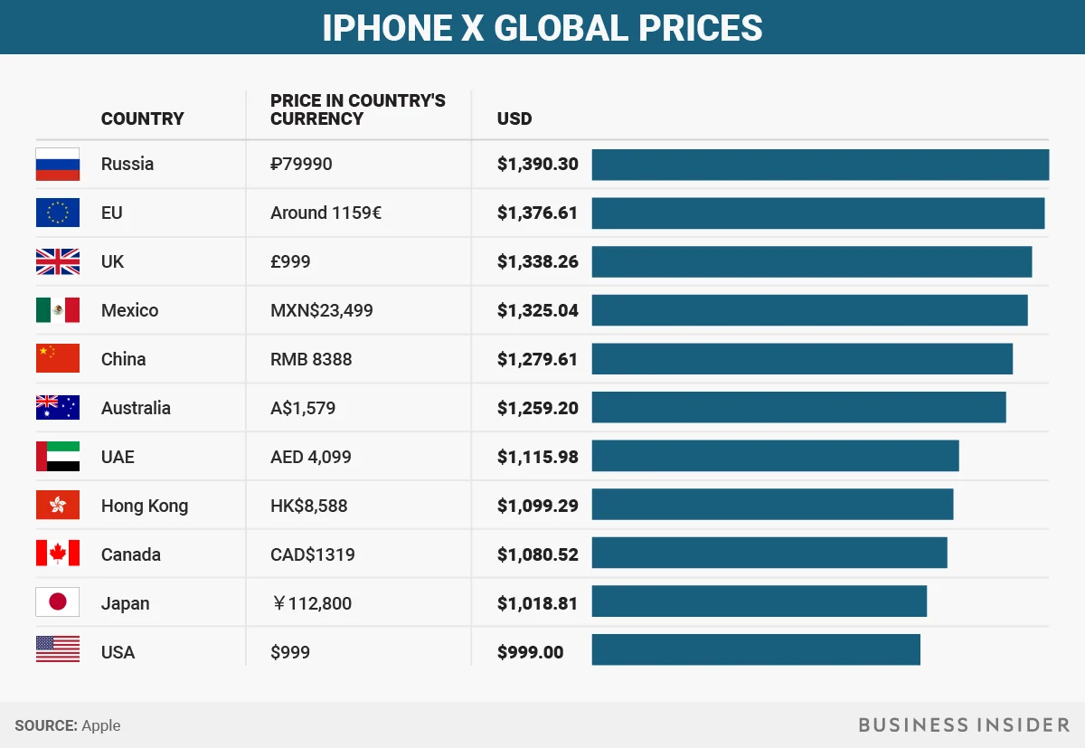 Pretul iPhone x la nivel international