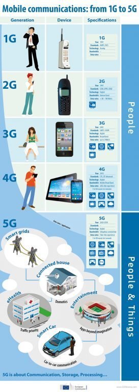 Tehnologia 5g