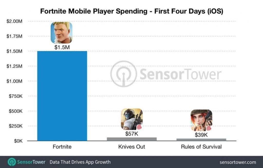 Fortnite launch revenue