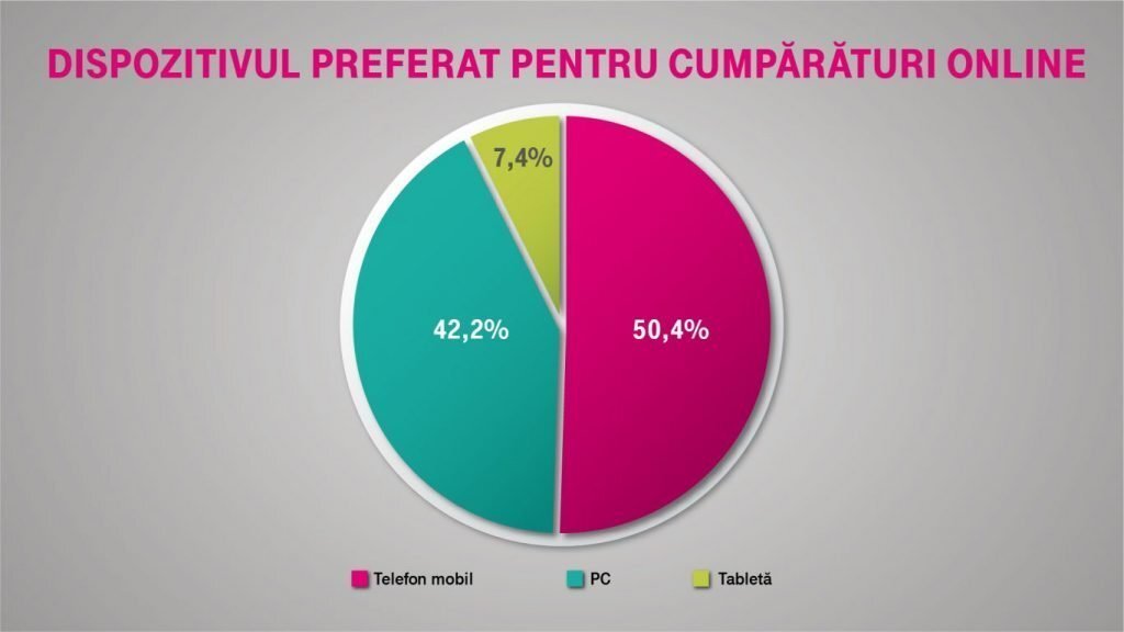 Infografic dispozitivul preferat pentru cumparaturi