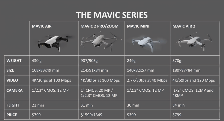 Drone dji comparatie