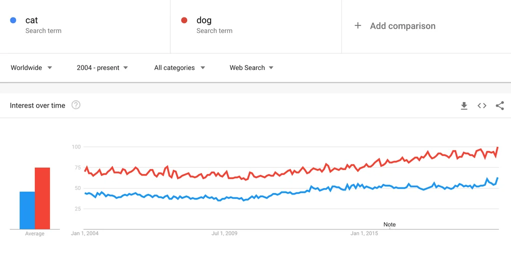 Google trends