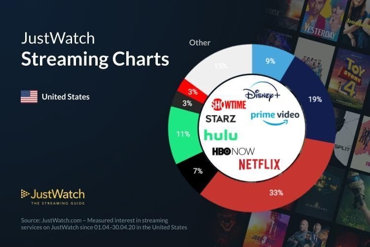 Streaming services marketshare infographic 9