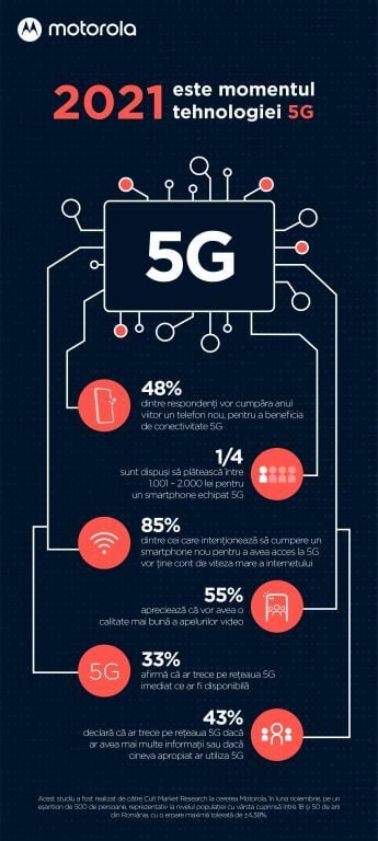 Studiul Motorola: 48% dintre români de până în 50 de ani intenționează să achiziționeze un telefon nou 5G — Imagine 2 Infografic Motorola studiu 5G