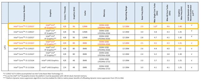 Intel Core i7-1195G7. Noile procesoare pentru laptopuri, la 5Ghz !