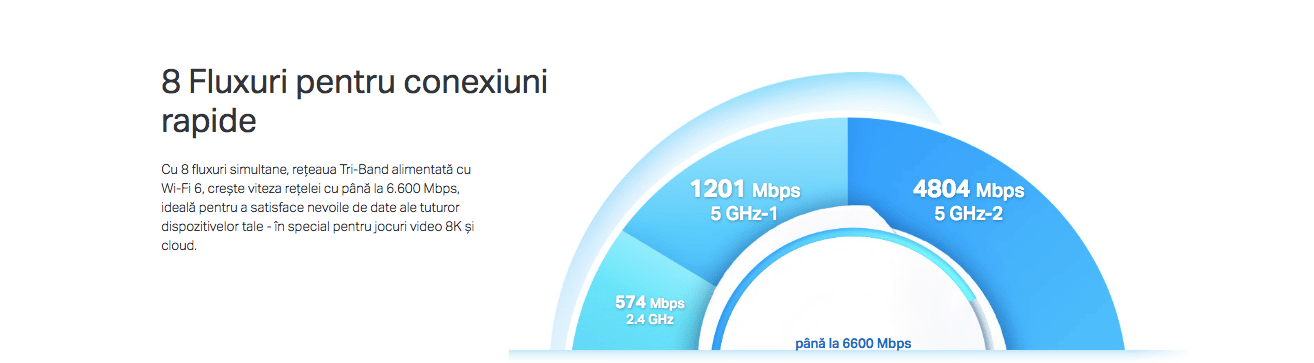 TP Link Deco X90 8 fluxuri