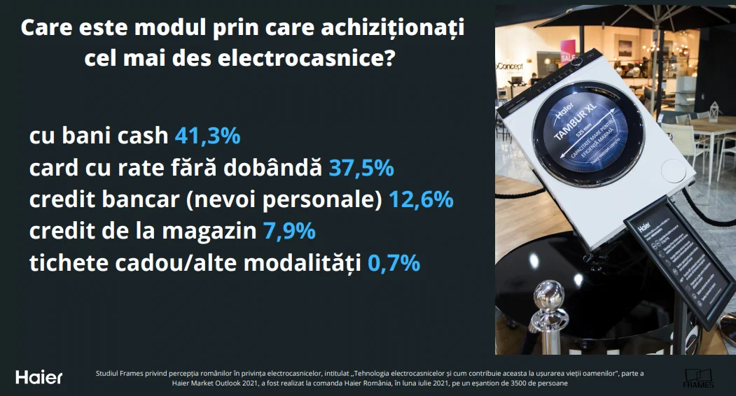 Studiu Frames & Haier: La cât timp își schimbă românii electrocasnicele? Cele mai căutate produse, cum le cumpără și la ce sunt atenți