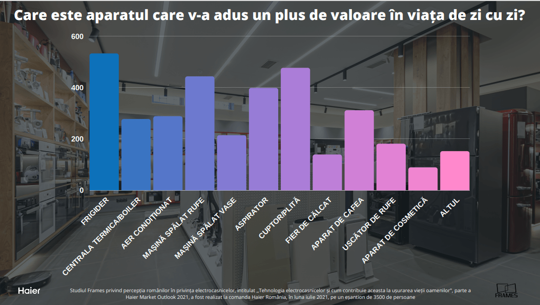 Studiu Frames & Haier: La cât timp își schimbă românii electrocasnicele? Cele mai căutate produse, cum le cumpără și la ce sunt atenți