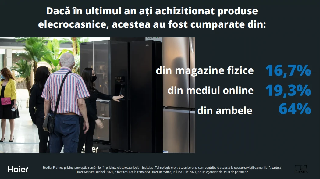 Studiu Frames & Haier: La cât timp își schimbă românii electrocasnicele? Cele mai căutate produse, cum le cumpără și la ce sunt atenți