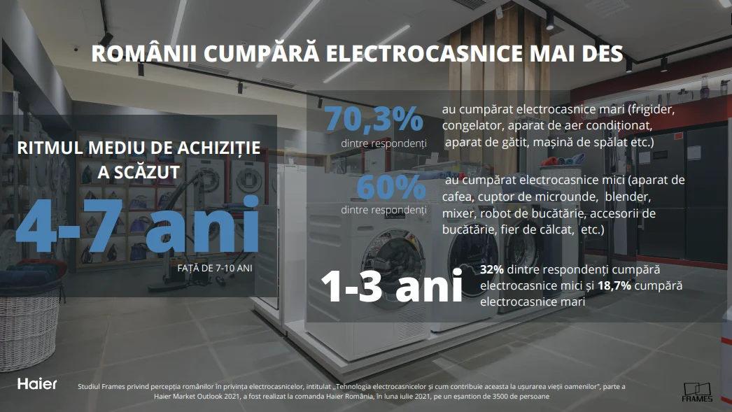 Studiu Frames & Haier: La cât timp își schimbă românii electrocasnicele? Cele mai căutate produse, cum le cumpără și la ce sunt atenți