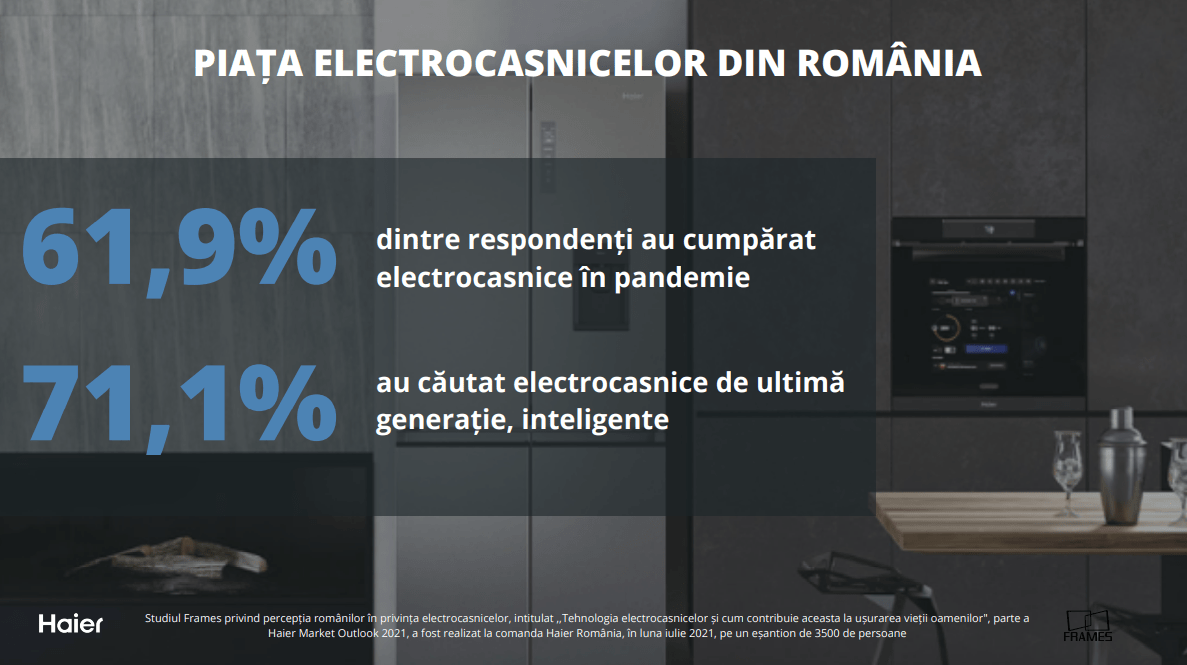 Studiu Frames & Haier: La cât timp își schimbă românii electrocasnicele? Cele mai căutate produse, cum le cumpără și la ce sunt atenți