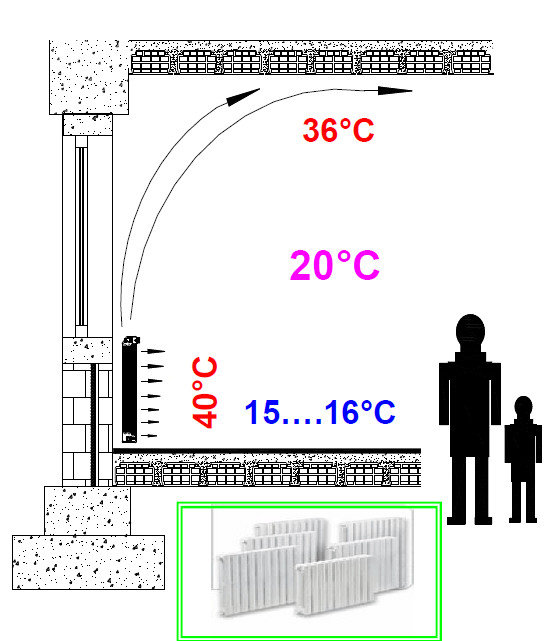 Incalzire radiator