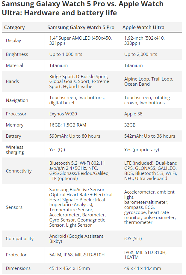 Apple Watch Ultra  vs. Galaxy Watch 5 Pro — Imagine 7