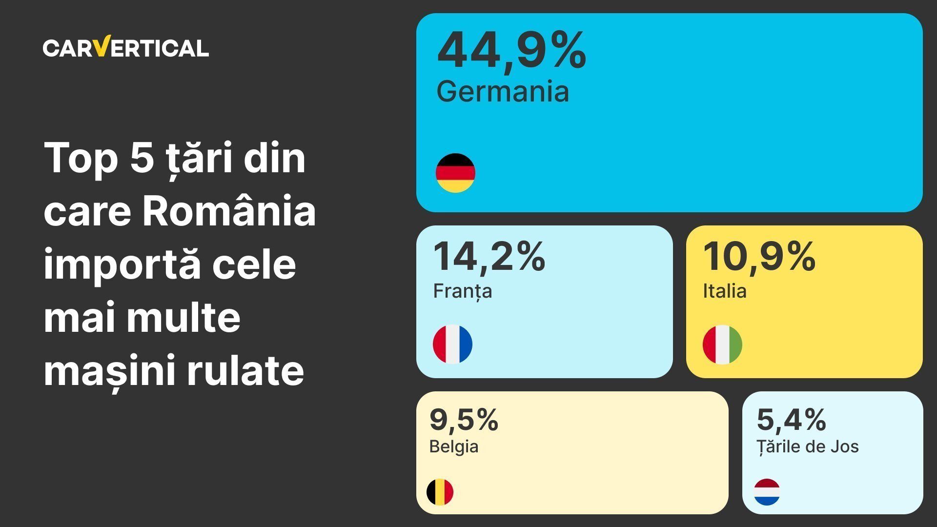 57% dintre toate mașinile rulate, vândute în România, avariate sau cu kilometri falşi