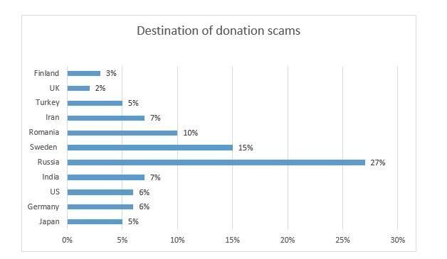scam israel — Imagine 3 Israel scam graph destinations