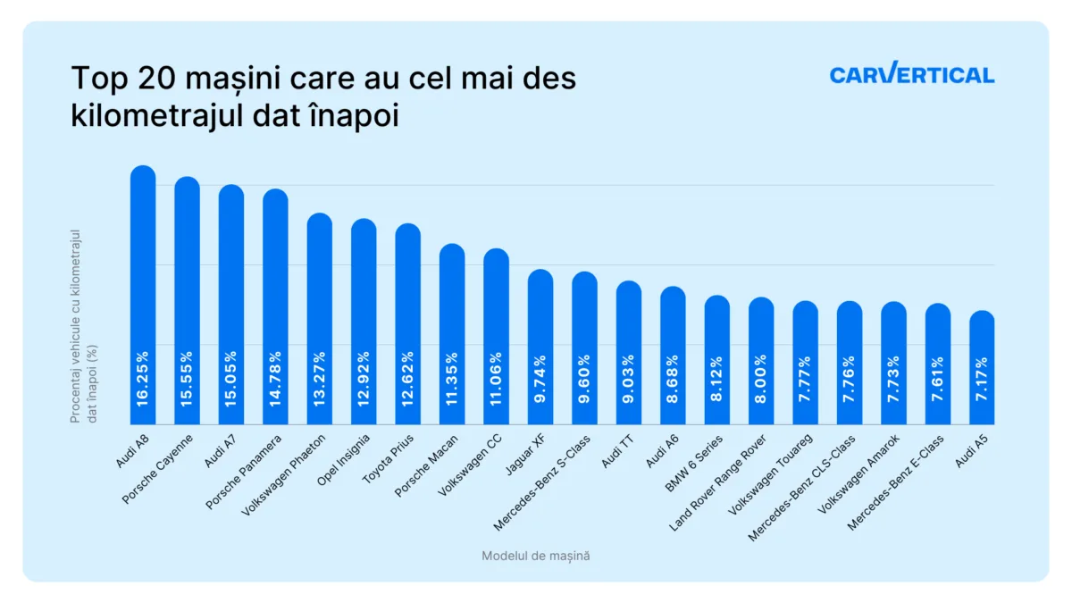 kilometrajul dat înapoi kilometrajul dat înapoi