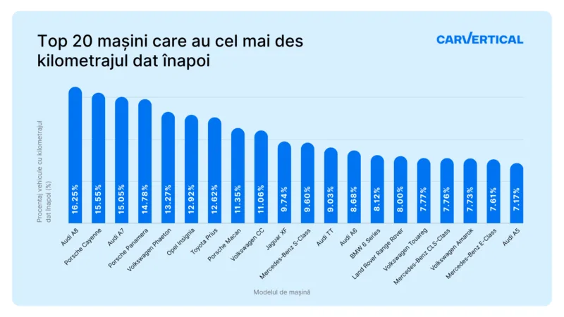kilometrajul dat înapoi