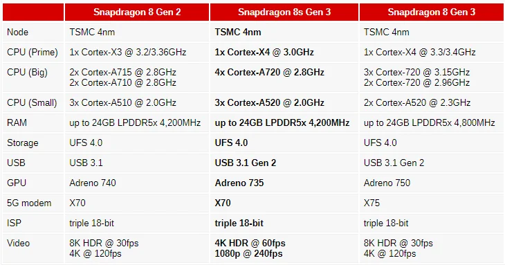 Snapdragon 8s Gen 3