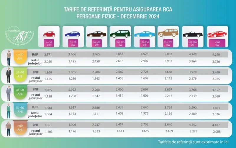 tarife RCA