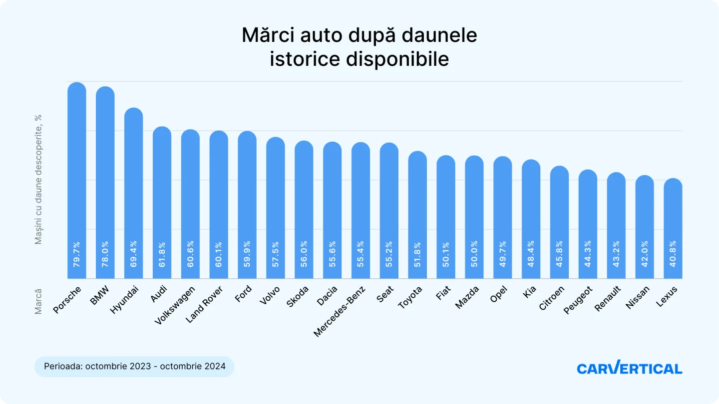 Cele mai frecvent avariate mașini din România
