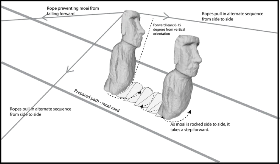 Misterul Statuilor Moai, dezlegat? Cercetătorii susțin că monoliții din Insula Paștelui au fost „plimbați”