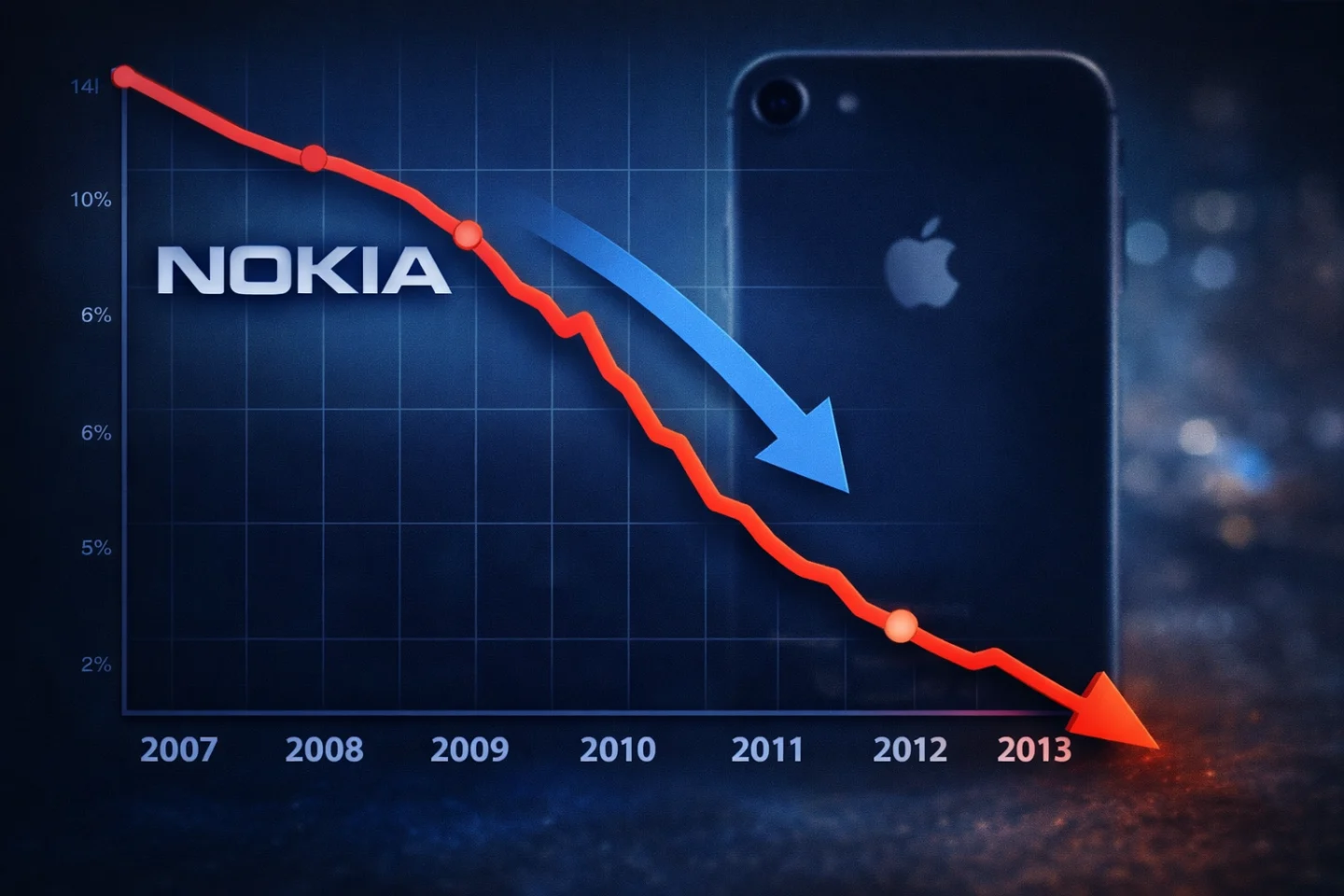 Grafic care arata declinul dramatic al cotei de piata Nokia dupa lansarea iPhone in