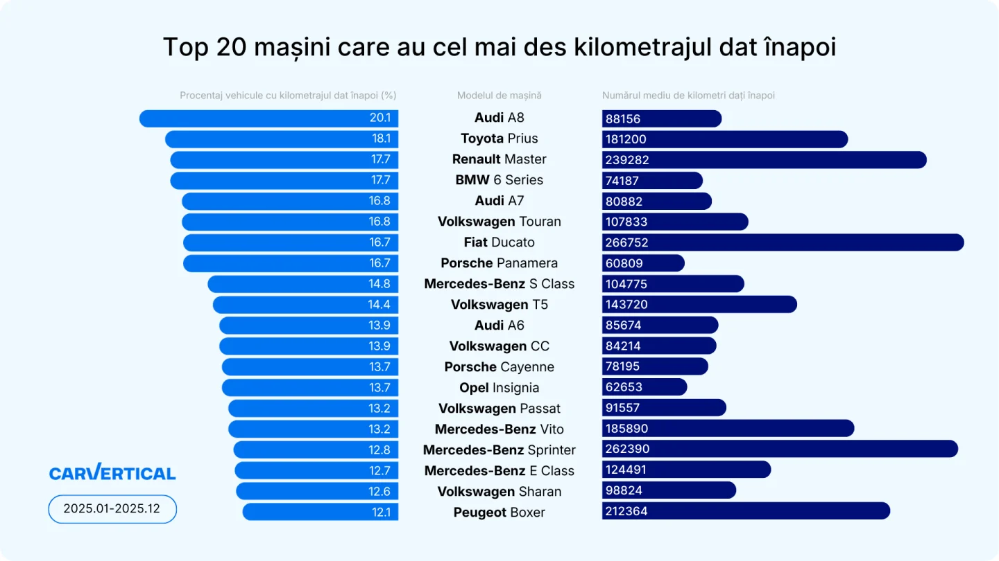 kilometrajul dat înapoi Top 20 masini care au cel mai des kilometrajul dat inapoi