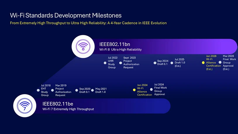 WiFi8 Timelines