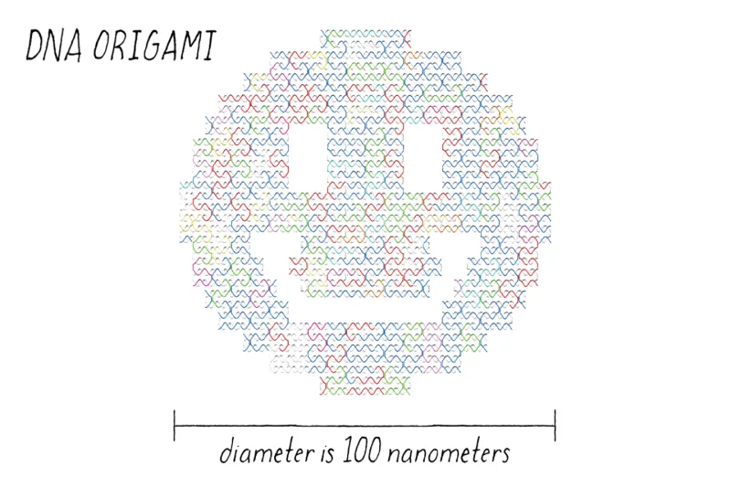 Ilustrație a unei structuri DNA origami cu diametrul de 100 de nanometri