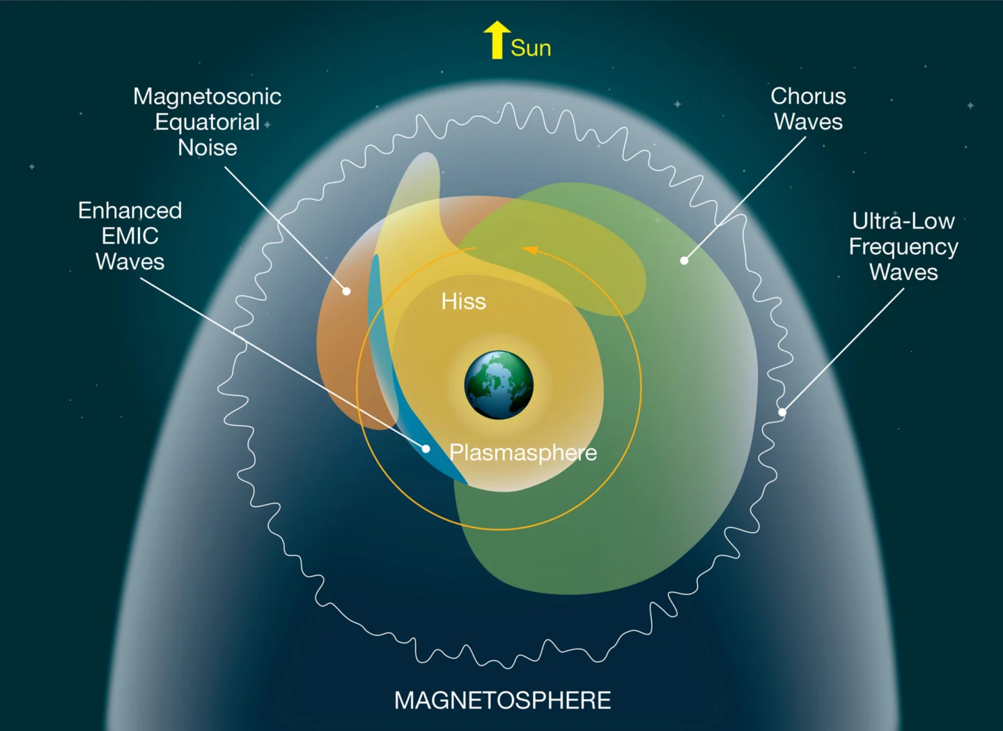 Magnetosfera Pământului, folosită ca detector de materie întunecată