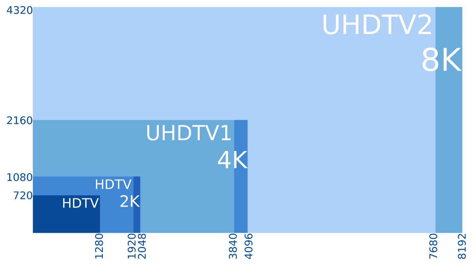 Comparație între rezoluțiile video HD, 2K, 4K și 8K, pe care AV2 le comprimă mai eficient